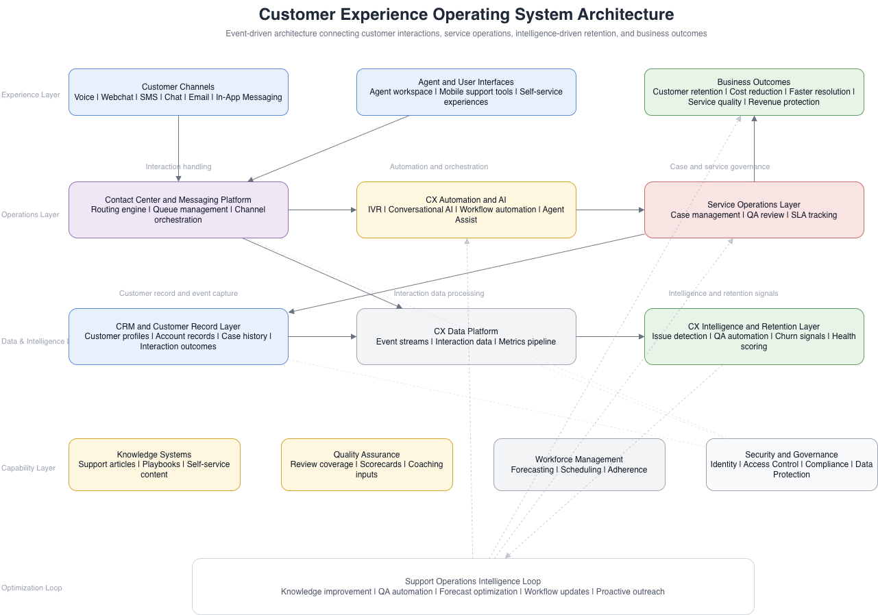 Customer Experience Operating System Architecture