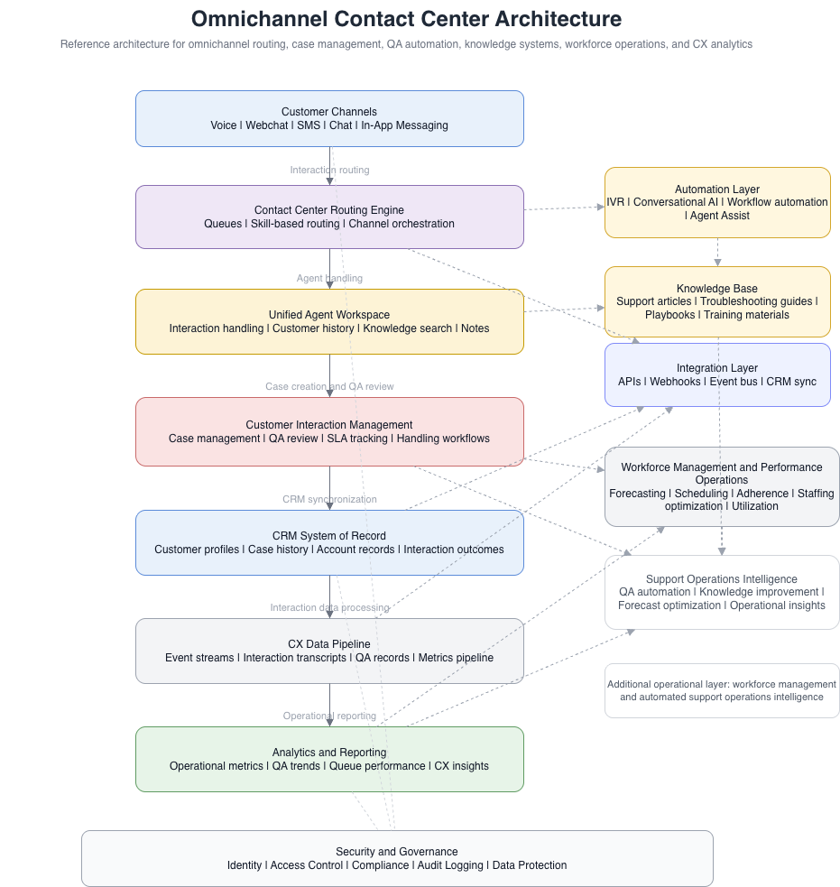 Omnichannel Contact Center Architecture